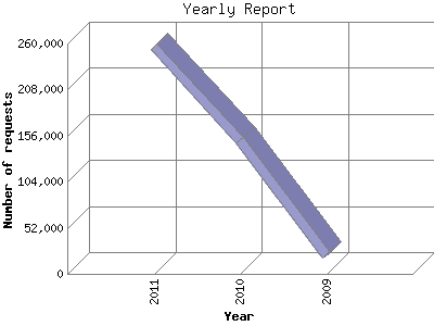 NMHS Website Yearly Report-Number of Requests